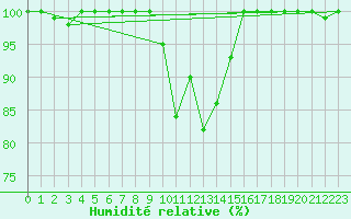 Courbe de l'humidit relative pour Cairnwell