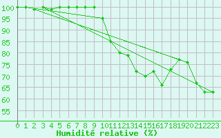 Courbe de l'humidit relative pour Bealach Na Ba No2