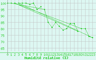 Courbe de l'humidit relative pour Grey Islet