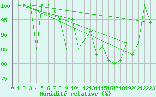 Courbe de l'humidit relative pour Saentis (Sw)