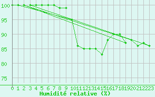 Courbe de l'humidit relative pour Waibstadt