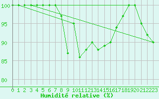 Courbe de l'humidit relative pour Grand Saint Bernard (Sw)