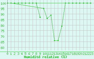 Courbe de l'humidit relative pour Sines / Montes Chaos