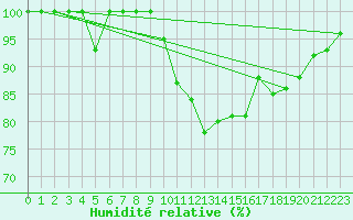 Courbe de l'humidit relative pour Roncesvalles