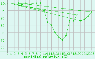 Courbe de l'humidit relative pour Thorshavn
