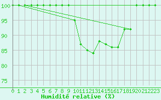 Courbe de l'humidit relative pour Lieksa Lampela