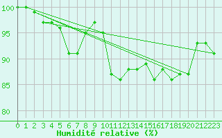 Courbe de l'humidit relative pour Neuchatel (Sw)