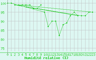Courbe de l'humidit relative pour Langdon Bay