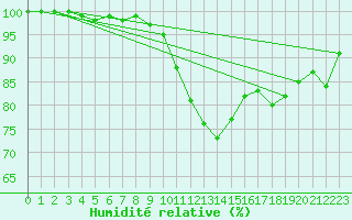 Courbe de l'humidit relative pour Feuchtwangen-Heilbronn