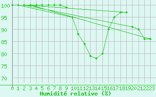 Courbe de l'humidit relative pour Mathod