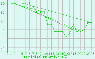 Courbe de l'humidit relative pour Weissenburg