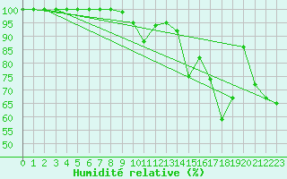 Courbe de l'humidit relative pour Romorantin (41)