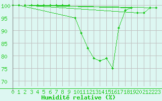 Courbe de l'humidit relative pour Losheimergraben (Be)