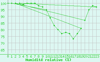 Courbe de l'humidit relative pour Deauville (14)