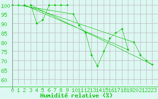 Courbe de l'humidit relative pour Torino / Bric Della Croce