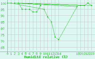Courbe de l'humidit relative pour Einsiedeln