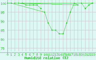 Courbe de l'humidit relative pour Kemijarvi Airport