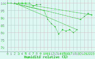 Courbe de l'humidit relative pour Ploudalmezeau (29)