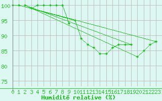 Courbe de l'humidit relative pour Harburg