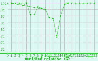 Courbe de l'humidit relative pour Grchen