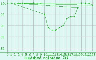 Courbe de l'humidit relative pour Alajarvi Moksy