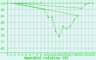 Courbe de l'humidit relative pour Canigou - Nivose (66)