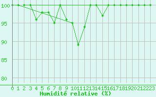 Courbe de l'humidit relative pour Peille (06)