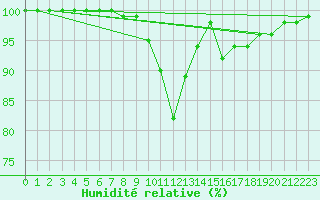 Courbe de l'humidit relative pour Albemarle