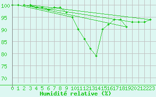 Courbe de l'humidit relative pour Nyon-Changins (Sw)