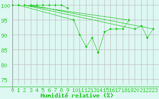 Courbe de l'humidit relative pour Weinbiet