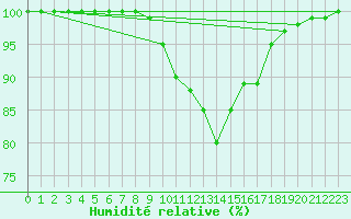 Courbe de l'humidit relative pour Ahaus