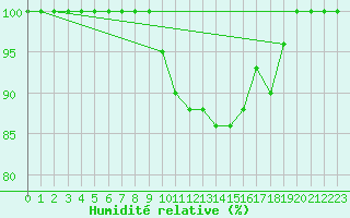 Courbe de l'humidit relative pour Croisette (62)