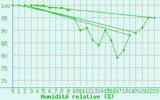 Courbe de l'humidit relative pour vila