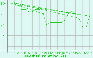 Courbe de l'humidit relative pour Langres (52) 