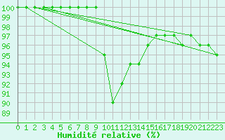 Courbe de l'humidit relative pour Michelstadt-Vielbrunn