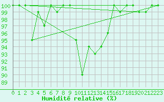 Courbe de l'humidit relative pour Interlaken