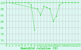 Courbe de l'humidit relative pour Ineu Mountain