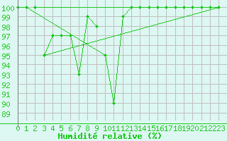 Courbe de l'humidit relative pour Tesseboelle
