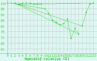 Courbe de l'humidit relative pour Mrringen (Be)