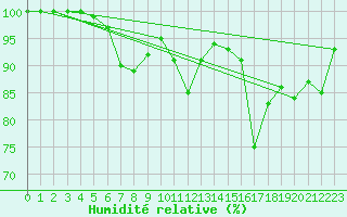 Courbe de l'humidit relative pour Muenchen, Flughafen