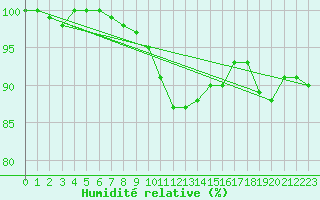 Courbe de l'humidit relative pour Weissenburg