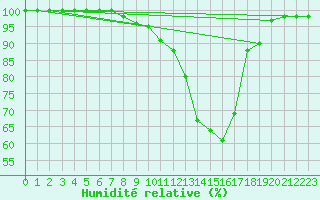 Courbe de l'humidit relative pour Ambert (63)