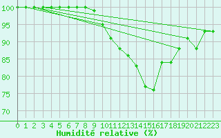 Courbe de l'humidit relative pour Edinburgh (UK)