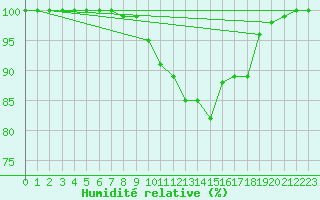 Courbe de l'humidit relative pour Napf (Sw)