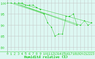 Courbe de l'humidit relative pour Dunkeswell Aerodrome