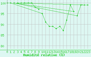 Courbe de l'humidit relative pour Rodalbe (57)