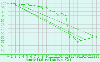 Courbe de l'humidit relative pour Cap Bar (66)