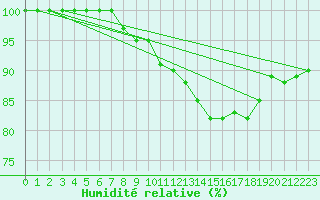 Courbe de l'humidit relative pour Gruenow