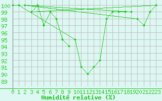 Courbe de l'humidit relative pour Mrringen (Be)