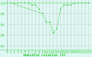 Courbe de l'humidit relative pour Mrringen (Be)